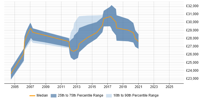 Salary distribution trend for IT Engineer job vacancies in Harrow