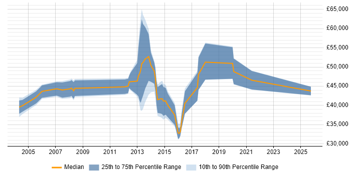Salary distribution trend for IT Manager job vacancies in Harrow
