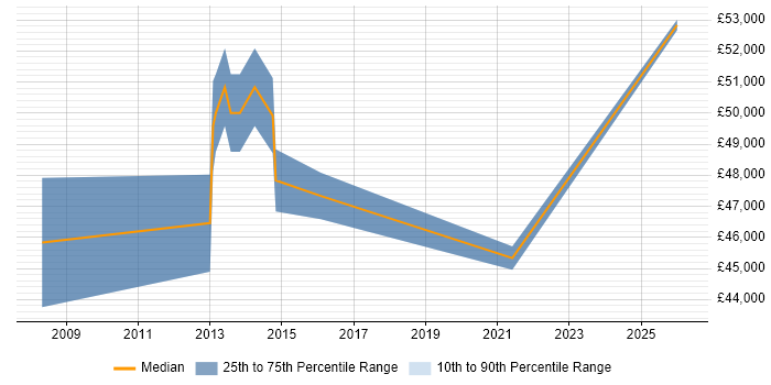 Salary distribution trend for IT Project Manager job vacancies in Harrow
