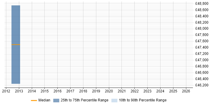 Salary distribution trend for IT Security Manager job vacancies in Harrow