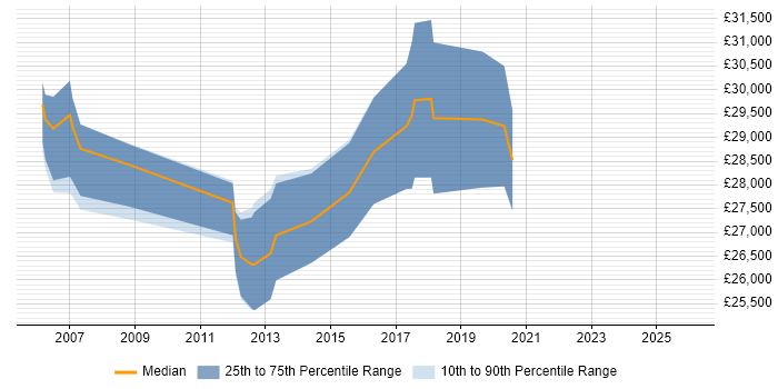 Salary distribution trend for IT Support Engineer job vacancies in Harrow