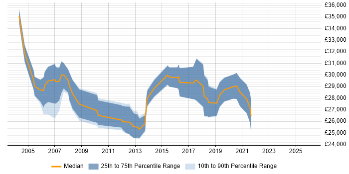 Salary distribution trend for IT Support job vacancies in Harrow