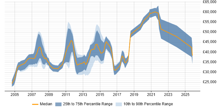 Salary distribution trend for jobs in Harrow citing JavaScript