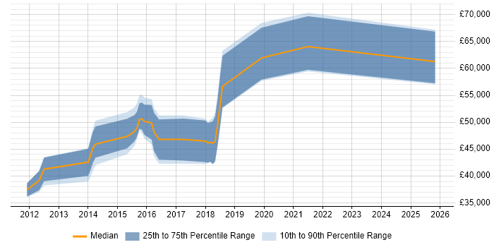 Salary distribution trend for jobs in Harrow citing JIRA