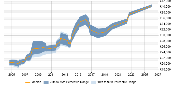 Salary distribution trend for Junior job vacancies in Harrow