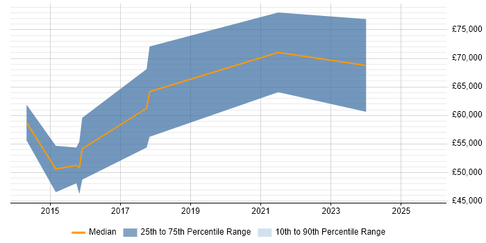 Salary distribution trend for jobs in Harrow citing Kanban