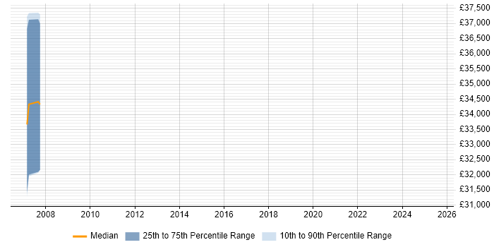 Salary distribution trend for Lecturer job vacancies in Harrow