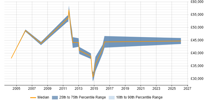 Salary distribution trend for jobs in Harrow citing Line Management