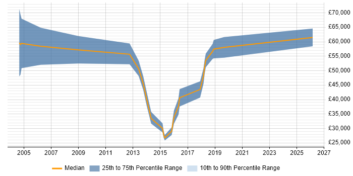 Salary distribution trend for jobs in Harrow citing Local Government