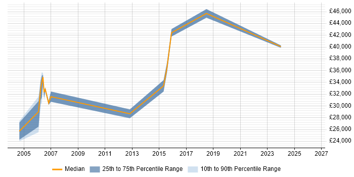 Salary distribution trend for jobs in Harrow citing Market Research