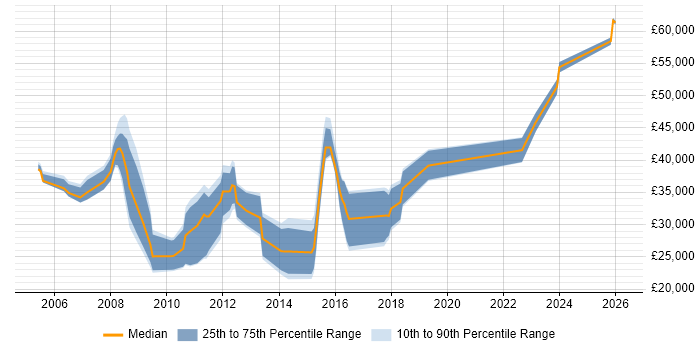 Salary distribution trend for jobs in Harrow citing Marketing