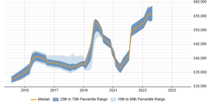 Salary distribution trend for jobs in Harrow citing Microsoft 365