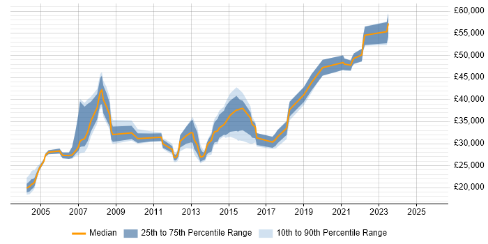 Salary distribution trend for jobs in Harrow citing Microsoft Exchange