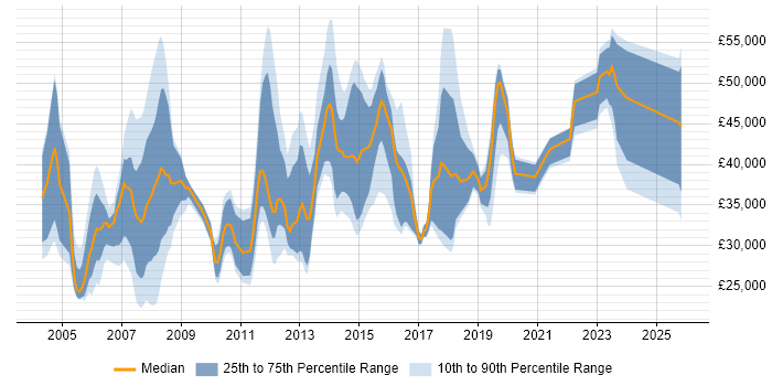 Salary distribution trend for jobs in Harrow citing Microsoft