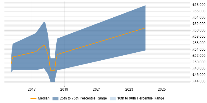 Salary distribution trend for jobs in Harrow citing MongoDB