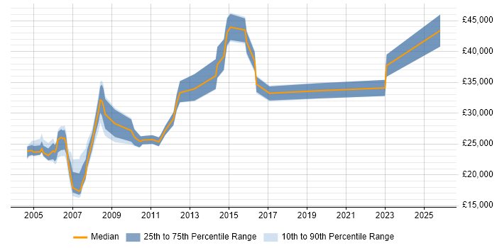 Salary distribution trend for jobs in Harrow citing Microsoft Excel