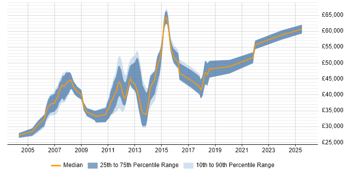 Salary distribution trend for jobs in Harrow citing MySQL