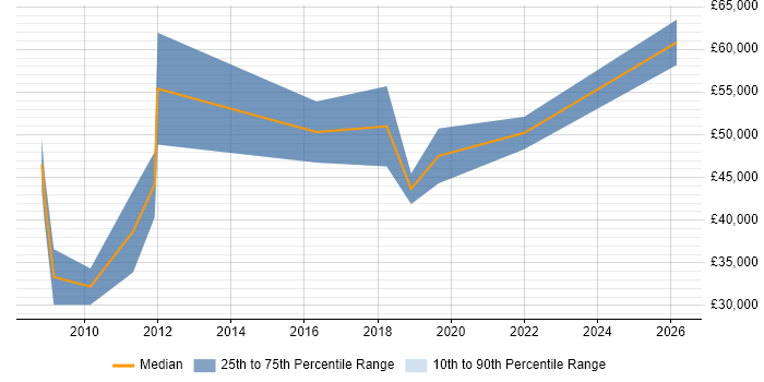 Salary distribution trend for jobs in Harrow citing NHS