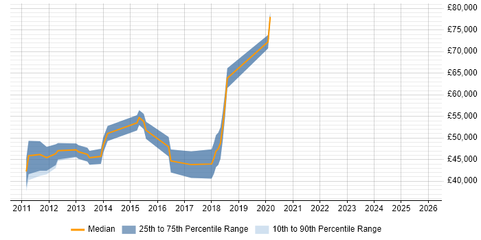Salary distribution trend for jobs in Harrow citing Open Source