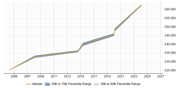 Salary distribution trend for Oracle Developer job vacancies in Harrow