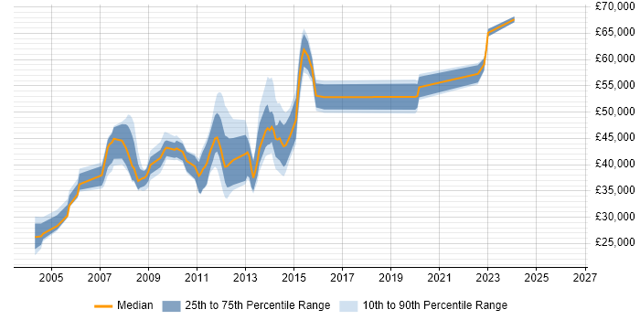 Salary distribution trend for jobs in Harrow citing Oracle