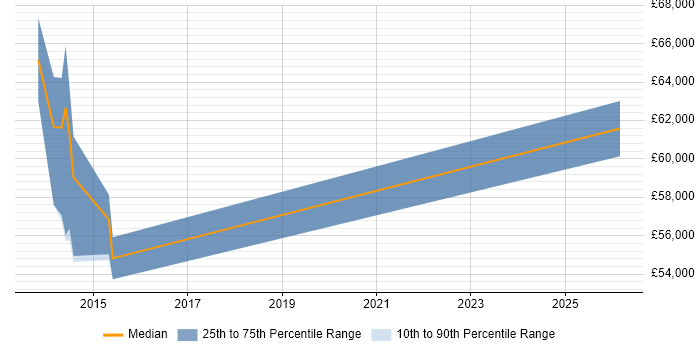 Salary distribution trend for jobs in Harrow citing PCI DSS