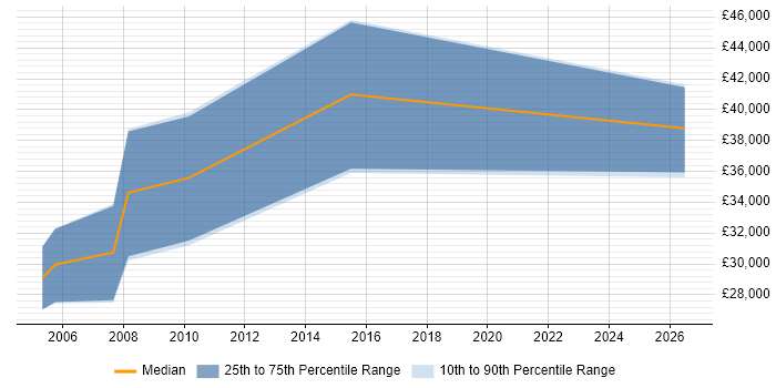 Salary distribution trend for jobs in Harrow citing Penetration Testing