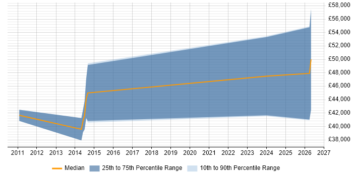 Salary distribution trend for jobs in Pinner citing Agile