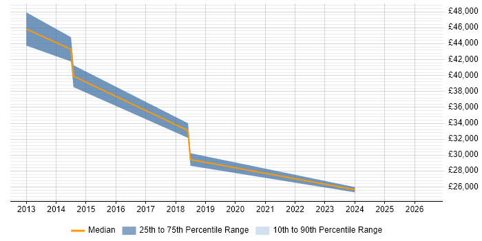 Salary distribution trend for Analyst job vacancies in Pinner