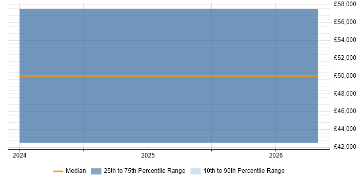 Salary distribution trend for jobs in Pinner citing Analytics