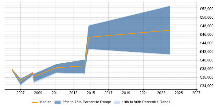 Salary distribution trend for jobs in Pinner citing ASP.NET