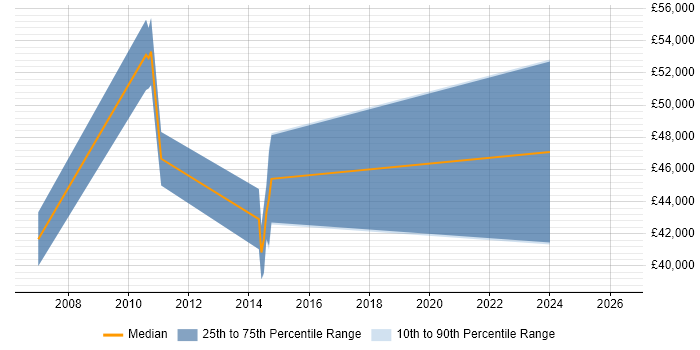 Salary distribution trend for jobs in Pinner citing C#