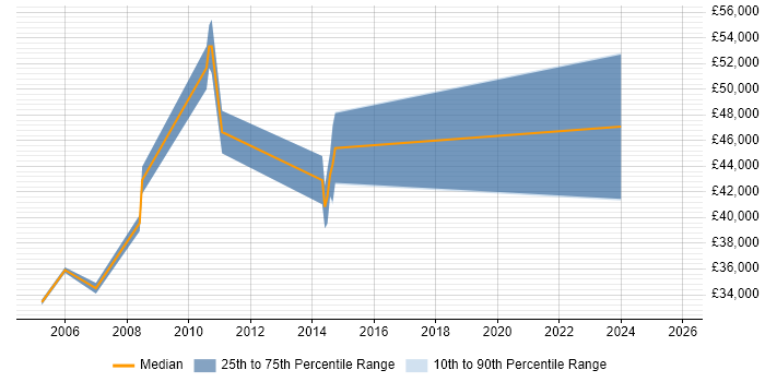 Salary distribution trend for Developer job vacancies in Pinner