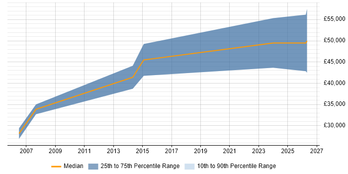 Salary distribution trend for jobs in Pinner citing Microsoft