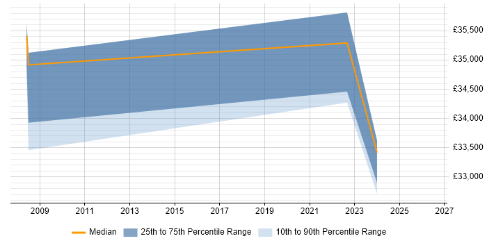 Salary distribution trend for Project Manager job vacancies in Pinner