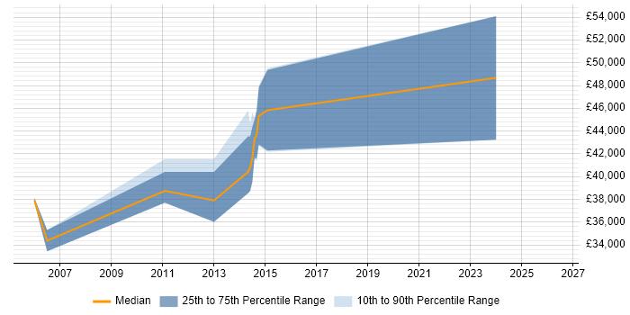 Salary distribution trend for jobs in Pinner citing SQL Server