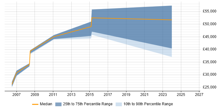 Salary distribution trend for jobs in Pinner citing SQL