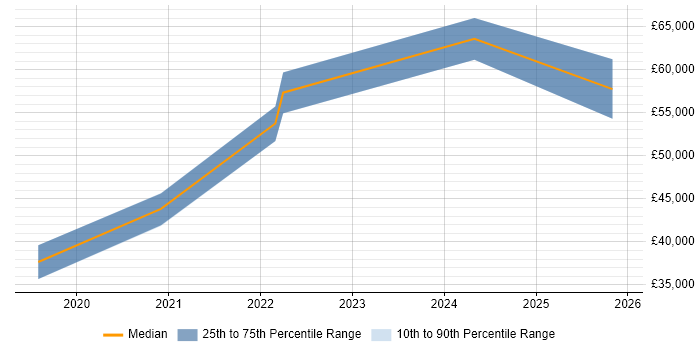 Salary distribution trend for jobs in Harrow citing Power Platform
