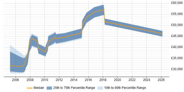 Salary distribution trend for jobs in Harrow citing Presales