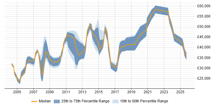 Salary distribution trend for jobs in Harrow citing Problem-Solving