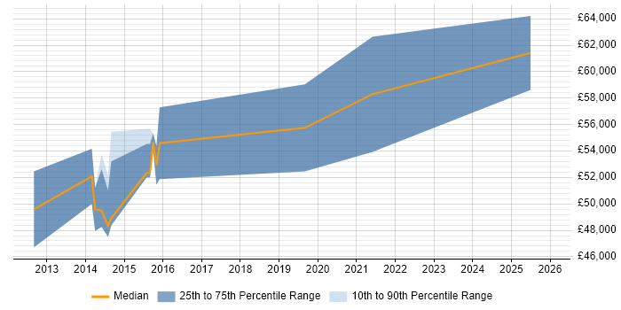 Salary distribution trend for jobs in Harrow citing Product Ownership