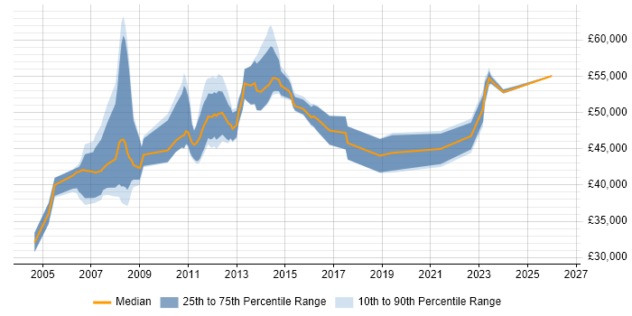 Salary distribution trend for Project Manager job vacancies in Harrow