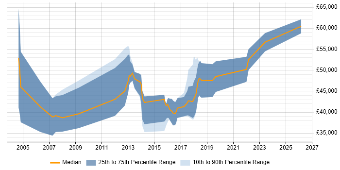 Salary distribution trend for jobs in Harrow citing Public Sector
