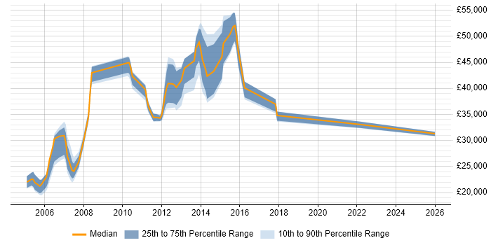 Salary distribution trend for jobs in Harrow citing QA