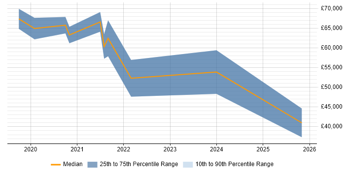 Salary distribution trend for jobs in Harrow citing React