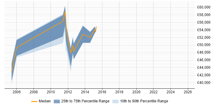 Salary distribution trend for jobs in Harrow citing Risk Management