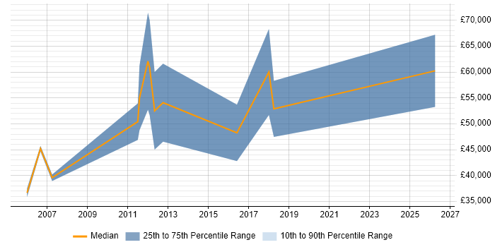Salary distribution trend for Sales Manager job vacancies in Harrow