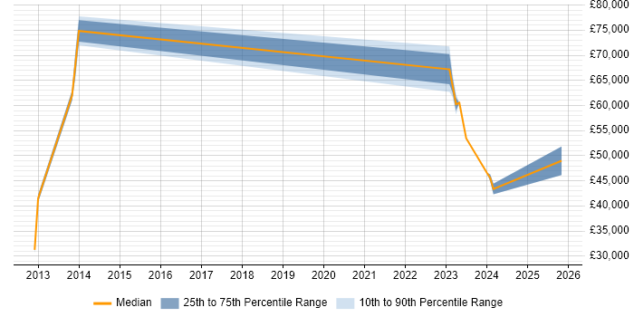 Salary distribution trend for jobs in Harrow citing Salesforce