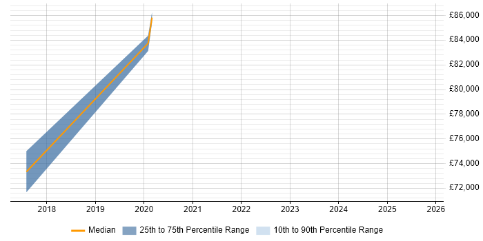 Salary distribution trend for jobs in Harrow citing Scala