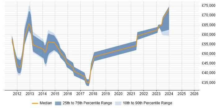 Salary distribution trend for jobs in Harrow citing Scrum